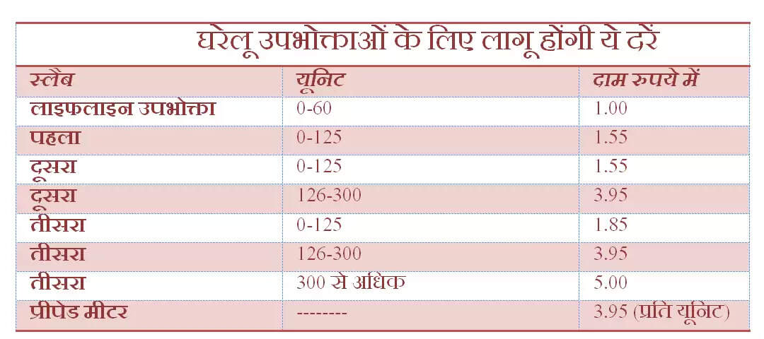 हिमाचल में आज से सस्ती मिलेगी बिजली, जानें क्या रहेगी दर