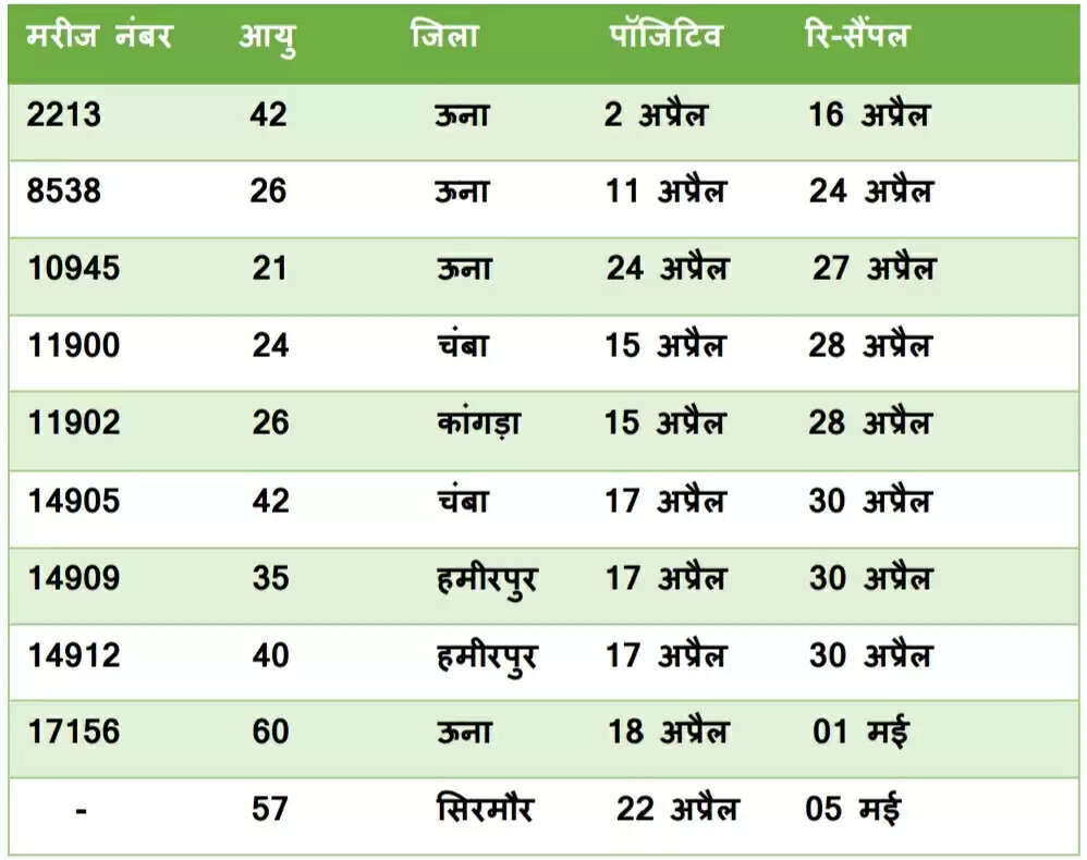 …तो इस दिन कोरोनामुक्त हो जाएगा हिमाचल