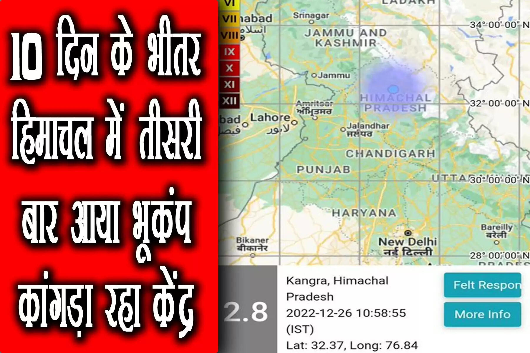 हिमाचल प्रदेश में सोमवार सुबह भूकंप के झटके महसूस किए गए। इस बार भूकंप का केंद्र कांगड़ा जिले में जमीन से 5 किलोमीटर नीचे था। पिछले 10 दिनों में तीसरी बार हिमाचल में भूकंप आया है। इससे लोगों में दहशत का माहौल है। मौसम विज्ञान केंद्र शिमला के मुताबिक, प्रदेश में सोमवार सुबह 10ः58 मिनट पर कम तीव्रता वाले भूकंप के झटके महसूस किए गए। रिक्टर स्केल पर भूकंप की तीव्रता 2.8 रही। राज्य आपदा प्रबंधन प्राधिकरण के प्रवक्ता ने बताया कि भूकंप की तीव्रता कम होने के कारण कांगड़ा जिला में जान-माल के नुकसान की रिपोर्ट नहीं है। Earthquake of Magnitude:2.8, Occurred on 26-12-2022, 10:58:55 IST, Lat: 32.37 & Long: 76.84, Depth: 5 km,Location: Kangra Himachal Pradesh.