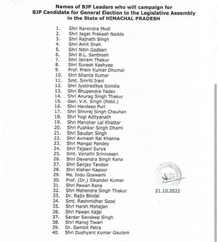 himachal-assembly-elections-bjp-releases-star-campaigners-list