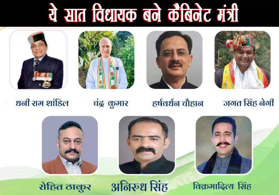हिमाचल में कांग्रेस सरकार ने आज 7 मंत्रियों को शपथ दिलाई। इनमें सबसे पहले कर्नल धनीराम शांडिल को शपथ दिलाई गई। इसके बाद विधायक चंद्र कुमार, हर्षवर्धन चौहान, जगत सिंह नेगी, रोहित ठाकुर, अनिरुद्ध सिंह और विक्रमादित्य सिंह ने मंत्री पद की शपथ ली। अकेले शिमला जिले से 3 विधायक विक्रमादित्य, रोहित और अनिरुद्ध मंत्री बने हैं। इसके अलावा कांगड़ा से चंद्र कुमार, किन्नौर से जगत राम नेगी, सोलन से धनीराम शांडिल और सिरमौर से हर्षवर्धन को भी मंत्री बनाया गया है। 