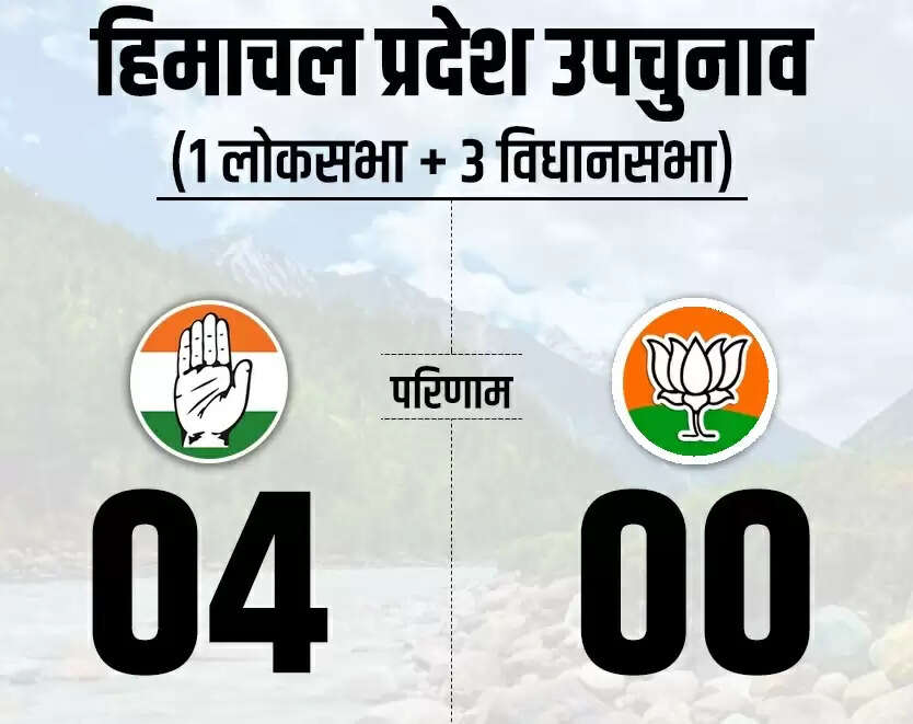 हिमाचल उपचुनाव