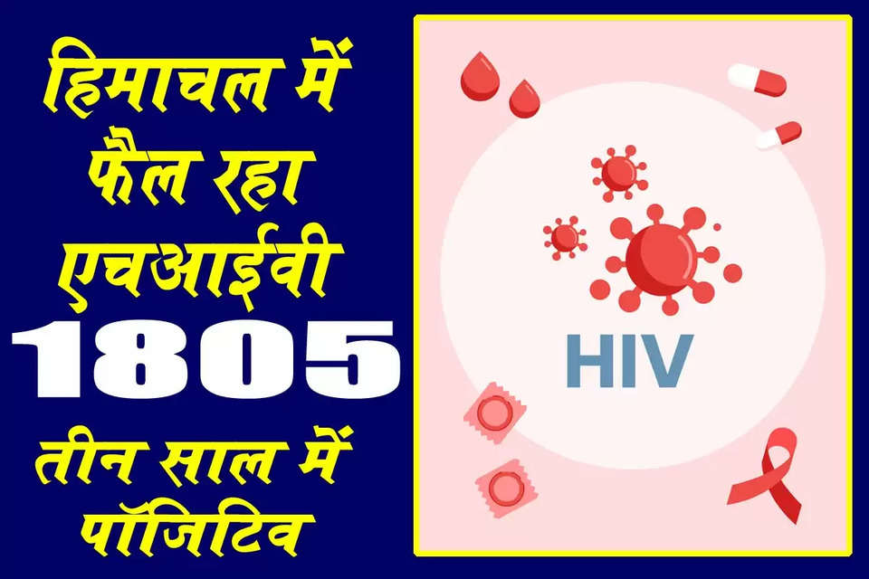 हिमाचल प्रदेश में पिछले तीन साल में 1805 लोग एचआईवी का शिकार हुए हैं। हिमाचल प्रदेश में लगातार HIV पॉजिटिव के मामले बढ़ रहे हैं। वर्ष 2024 के शुरूआत के दो महीने में ही 510 लोगों के HIV पॉजिटिव होने के मामले सामने आ चुके हैं। वहीं, हिमाचल प्रदेश में बीते तीन साल में 1805 लोग एचआईवी पॉजिटिव पाए गए हैं। सबसे ज्यादा एचआईवी पॉजिटिव कांगड़ा जिला में हैं। यह जानकारी हिमाचल प्रदेश के स्वास्थ्य एवं परिवार कल्याण मंत्री की ओर से विधानसभा में दी गई है। 